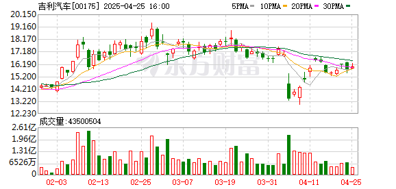 正规配资之家门户 天风证券：吉利汽车新能源品牌整合重新出发