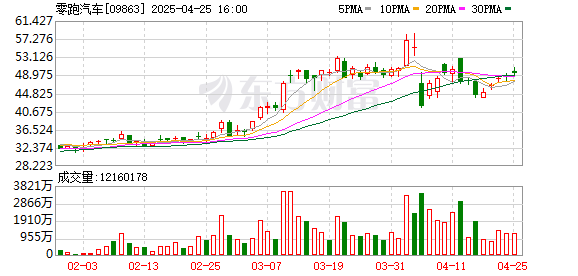 配资开户 零跑汽车去年净亏收窄三成：今年冲击60万辆销量目标 力争实现盈利