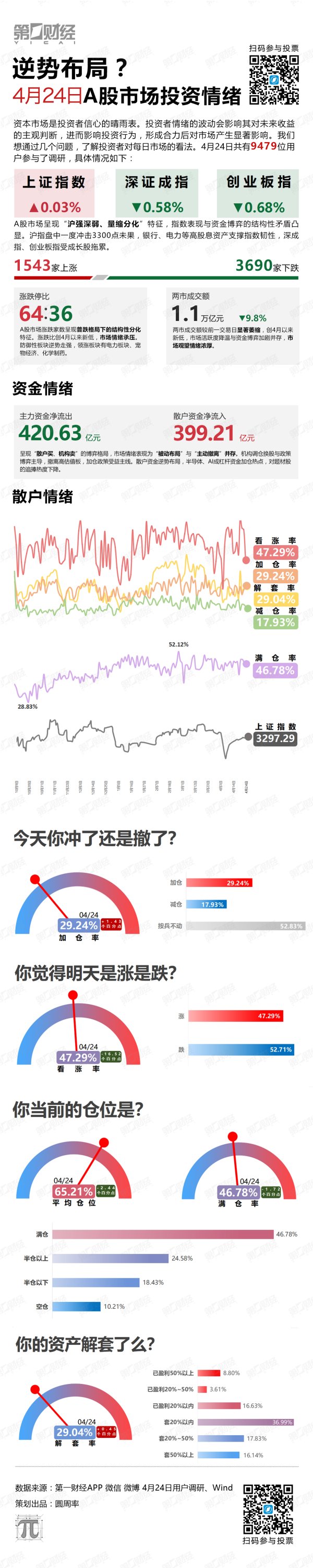 配资炒股官网开户 逆势布局？